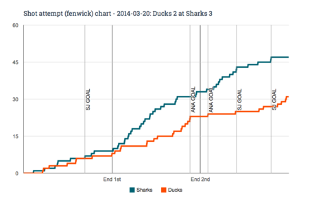 Fenwick_chart_for_2014-03-20_ducks_2_at_sharks_3_medium