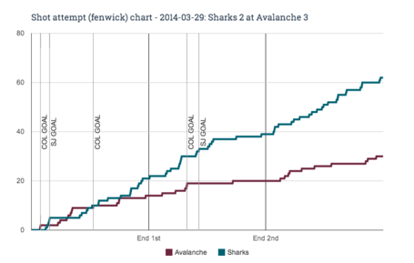 Fenwick_chart_for_2014-03-29_sharks_2_at_avalanche_3_medium