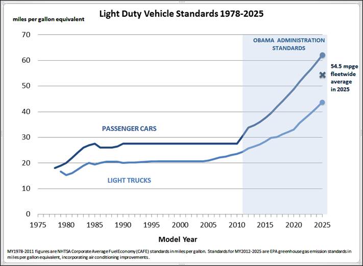 Light_duty_vehicle_standards_1978-2025_0