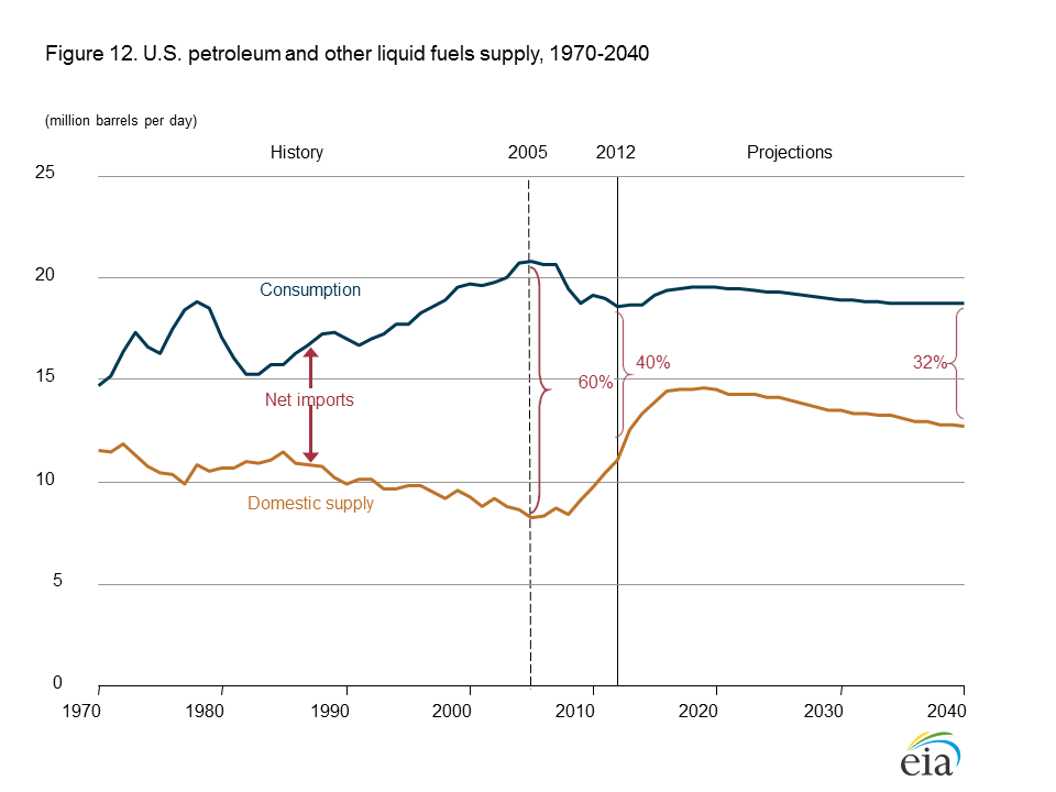 Petroleum_production_and_imports