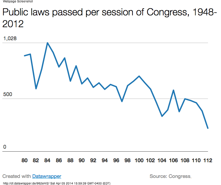 Public_laws_passed_per_session_of_congress__1948-2012__1_