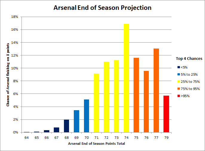 Arsenal_top4_odds