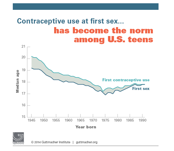 Guttmacher_chart_contraceptive_use_teens