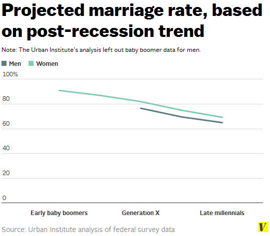 Projected_marriage_rate_based_on_post-recession_trend
