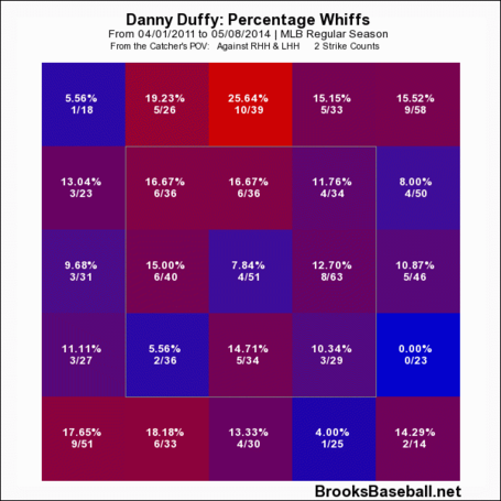 Duffy_2_strike_whiff_rate_medium