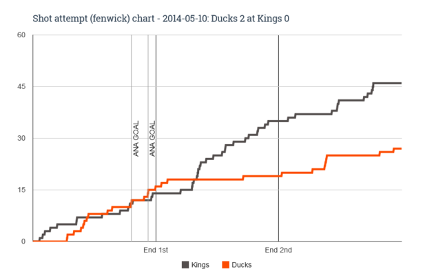 Fenwick_chart_for_2014-05-10_ducks_2_at_kings_0_1__large
