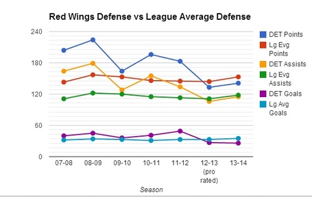 Wings_defense_scoring_vs_league_medium