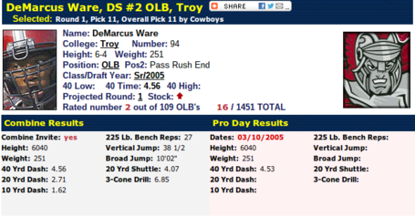 Demarcus_ware___troy__olb___2005_nfl_draft_scout_player_profile_medium