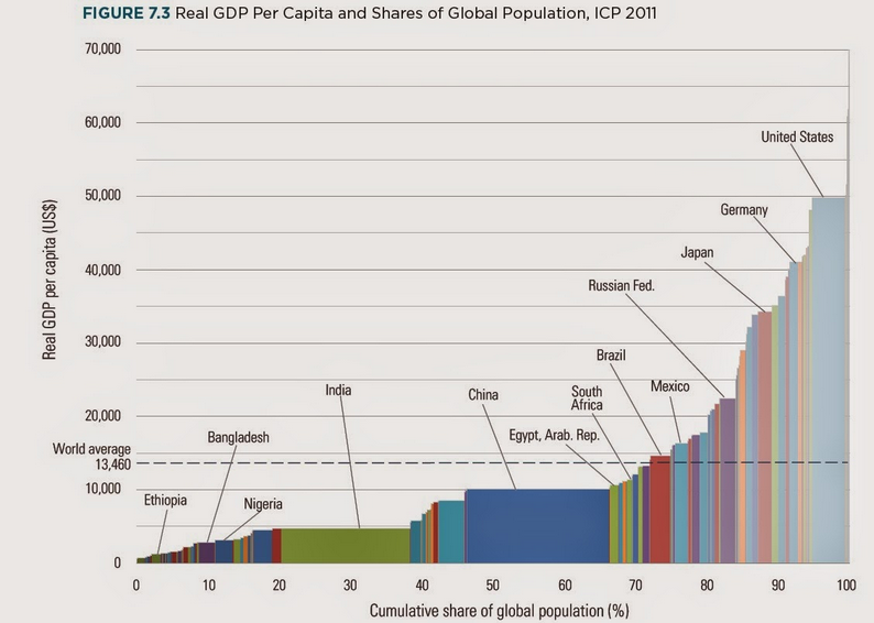 Global economy: GDP vs Population
