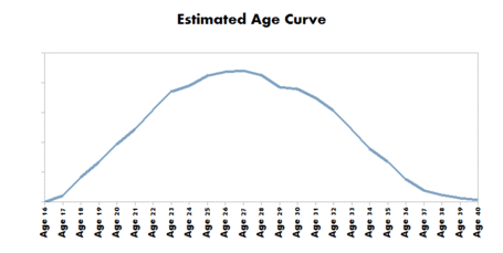 Estimated_age_curve_medium