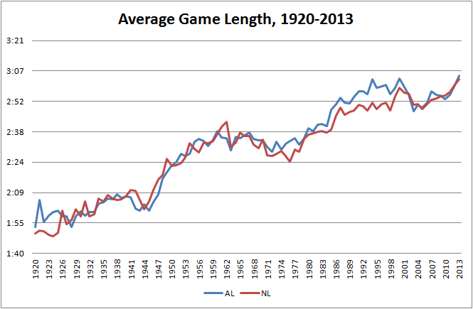 Game_length_by_league__1920-2013