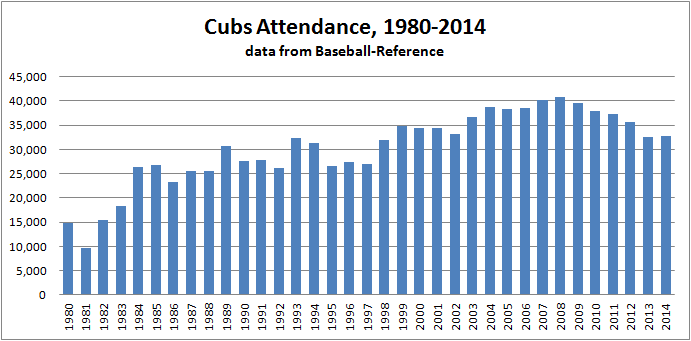Cubs_attendance_1980-2014