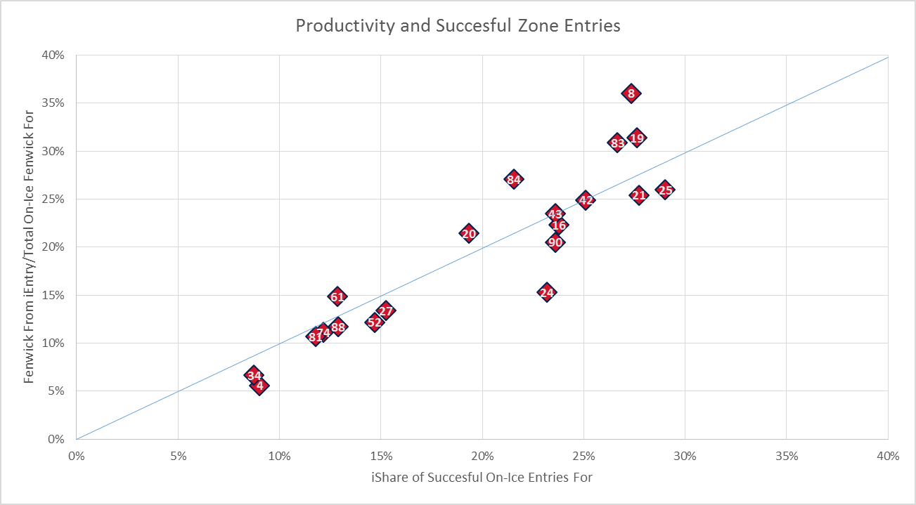 Productivity_and_successful_zone_entries