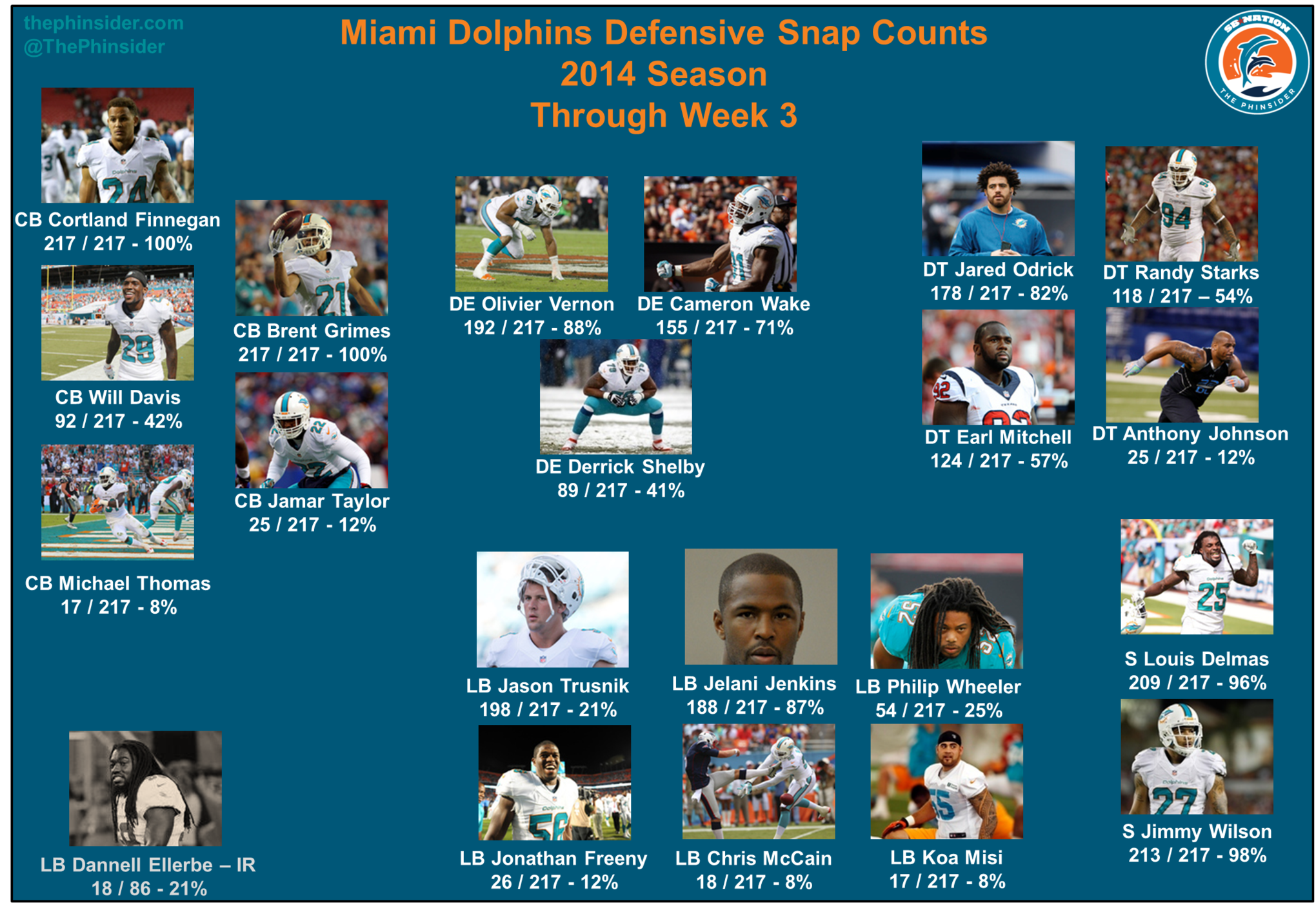 Dolphins_2014_snap_counts_-_defense_week_3