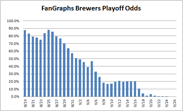 Brewers_odds