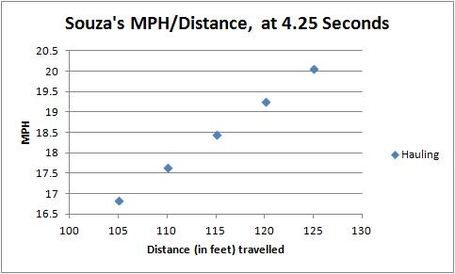 Souza_speed_at_4.25_medium
