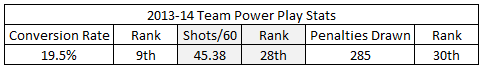 Team_pp_stats_2013-14