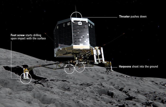 How philae lands infographic