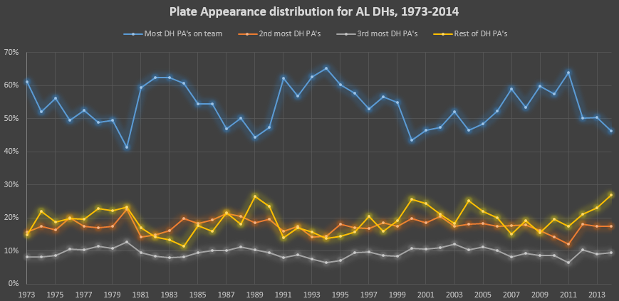 DH Plate Appearance distribution in the AL, 1973-2014