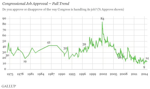Gallup congressional approval