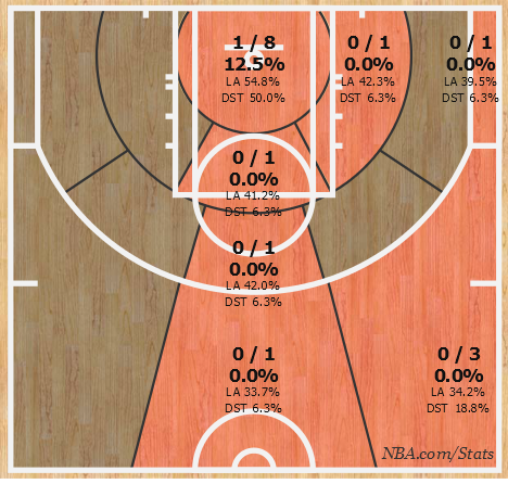 Nuggets-Knicks: Nuggets 2nd Quarter Shot Chart