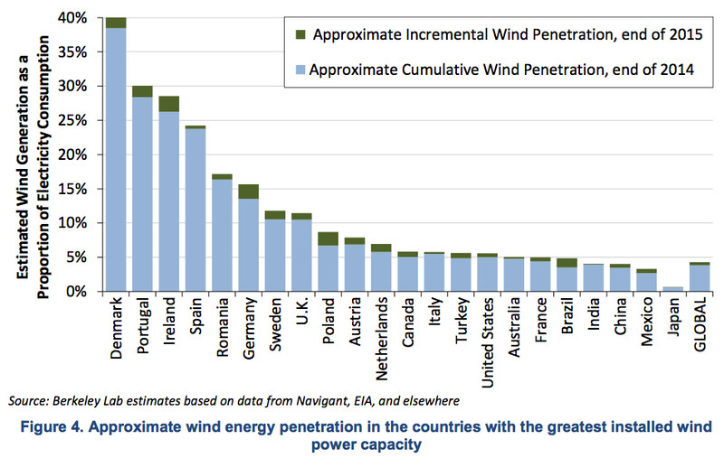 wind penetration by country