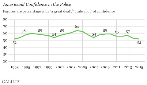 Americans' confidence in police is at a 22-year low.