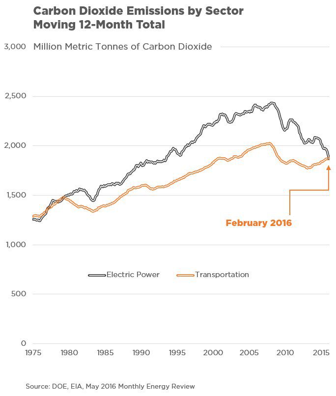 US CO2 emissions from transport exceeded those from power gen in the 12 months thru Feb 2016.