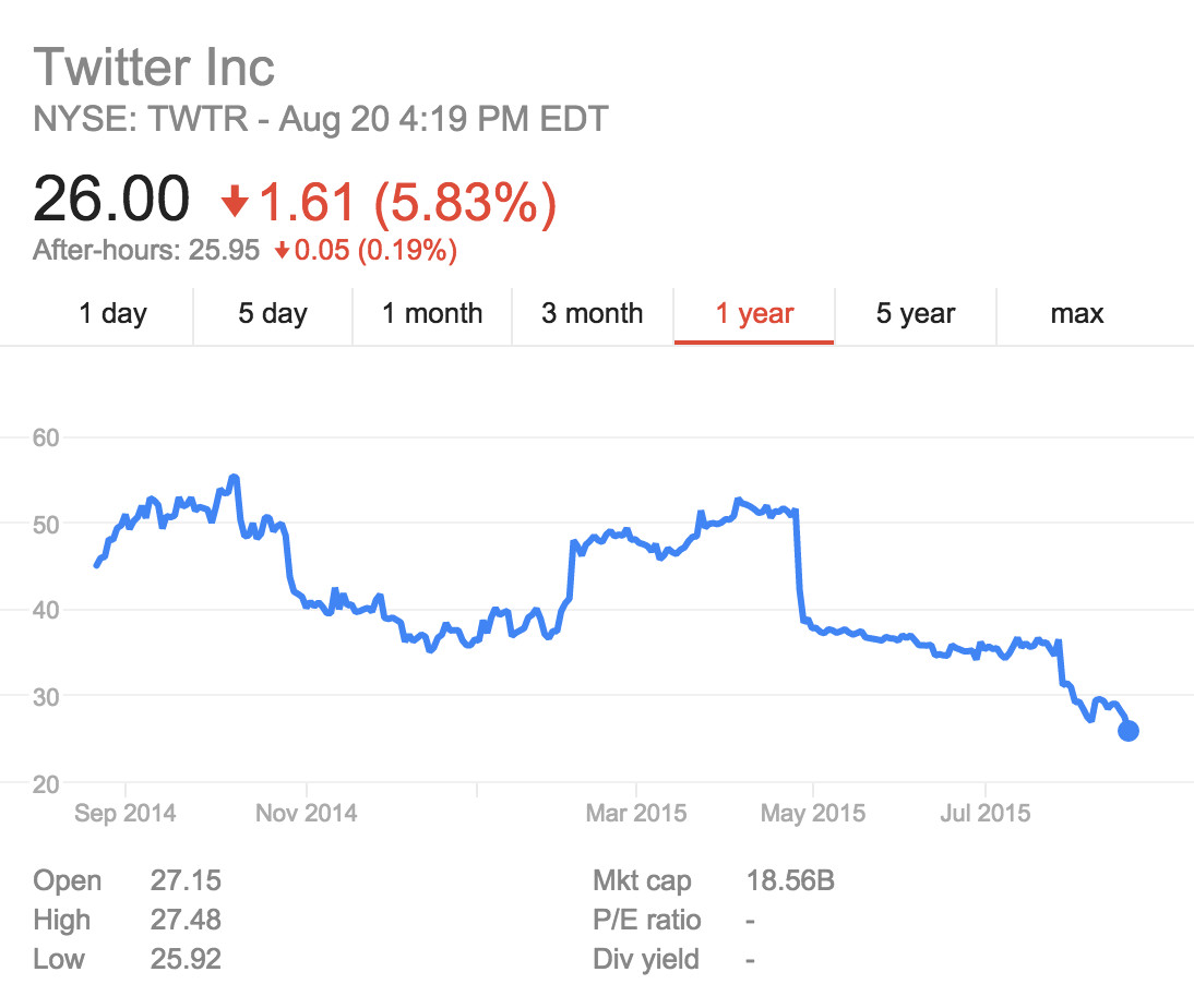 Date of twitter ipo td direct investing co ukd sorgulama