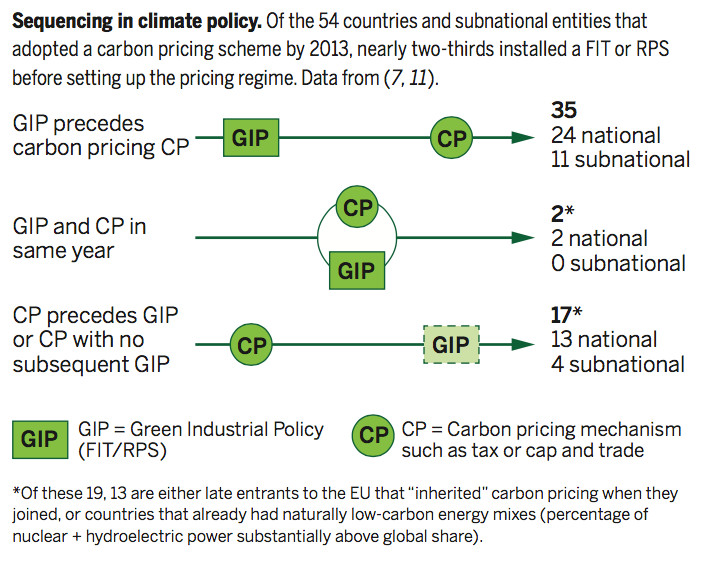climate policy development