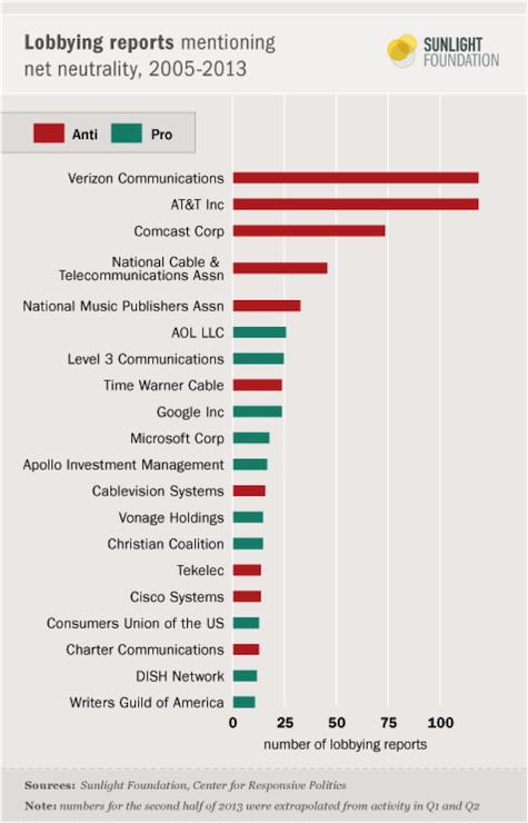Net neutrality lobbying chart