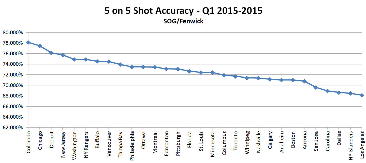 Shot_Accuracy_Graph_5on5_Team_Q1_2014_2015.0.jpg