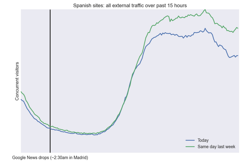 External_traffic_to_Spanish_news_sites_plummets_after_Google_move___Tech_News_and_Analysis.0.png
