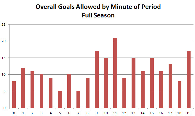 Goals Allowed per Minute of a Period, Full Season