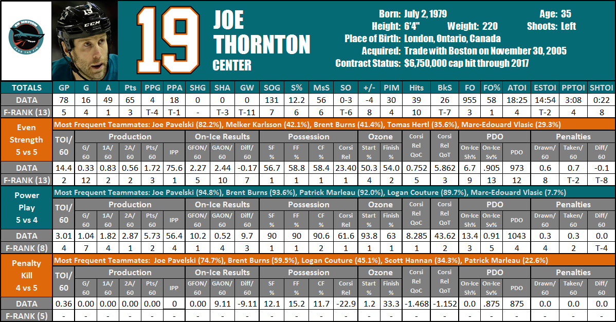 2014-15 Joe Thornton Player Card