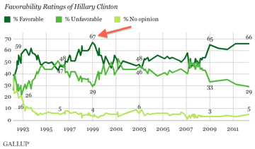 Hillary Clinton Gallup Poll