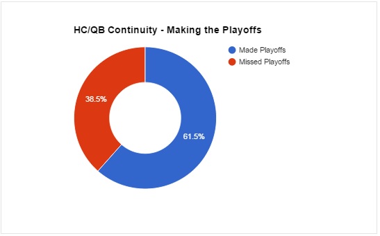 Percentage of 3rd Year Continuity Teams Making Playoffs