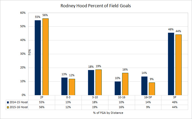 Rodney Hood Percent of FG