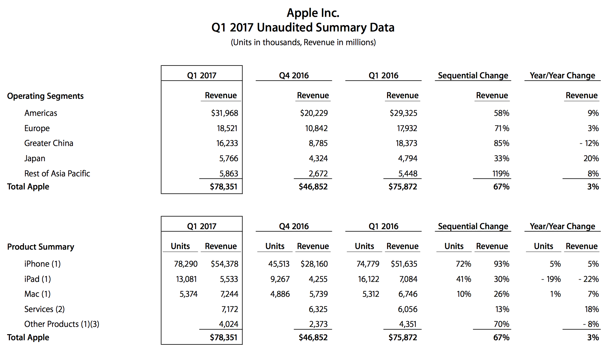 4th quarter earnings report for apple