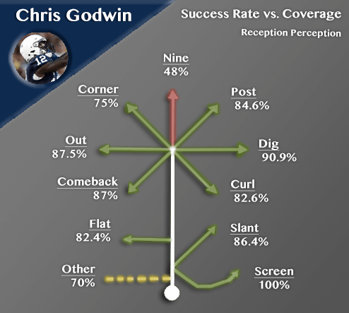 Chris-Godwin-Reception-Perception-success-rate.0.png